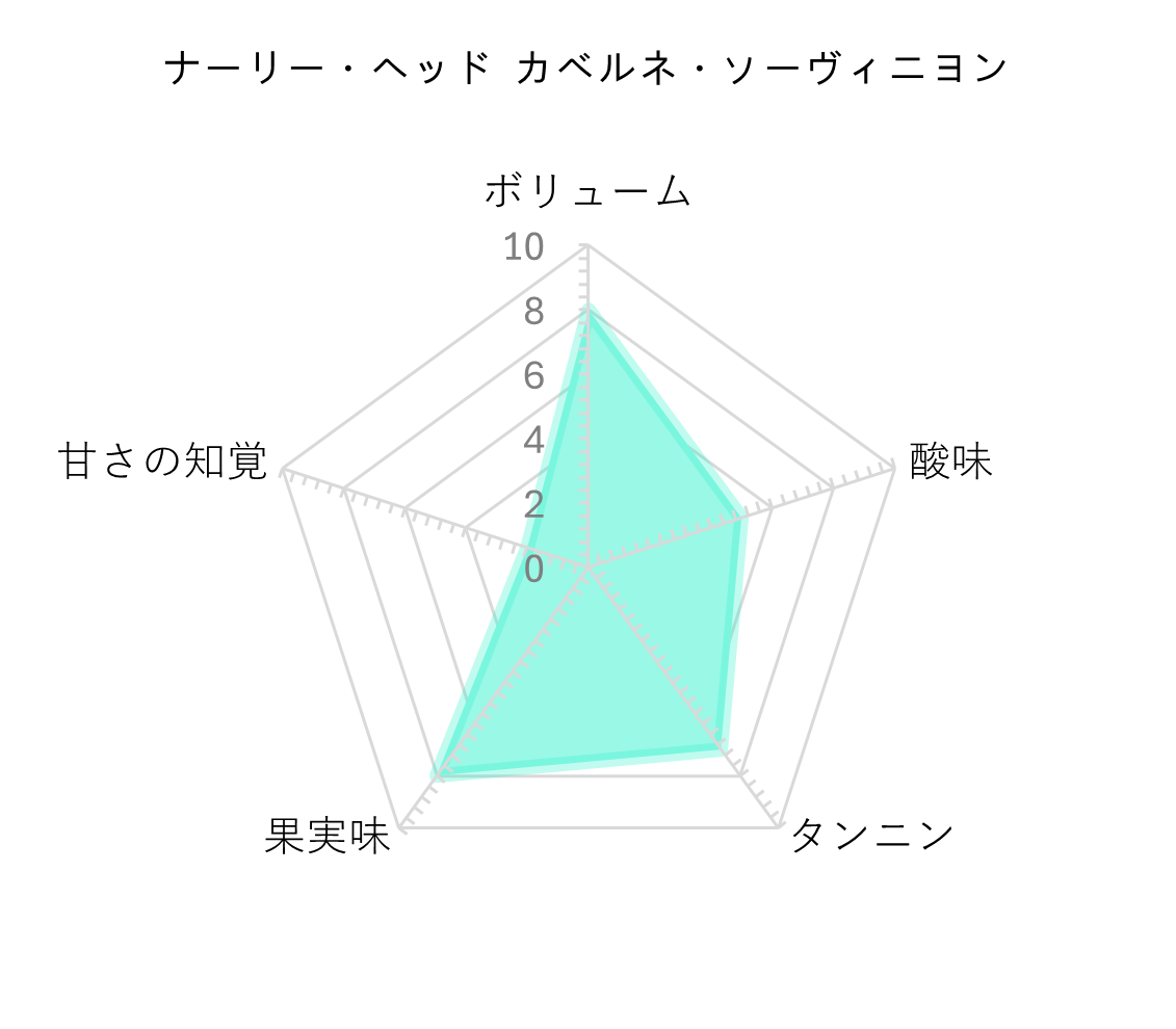レーダーチャート