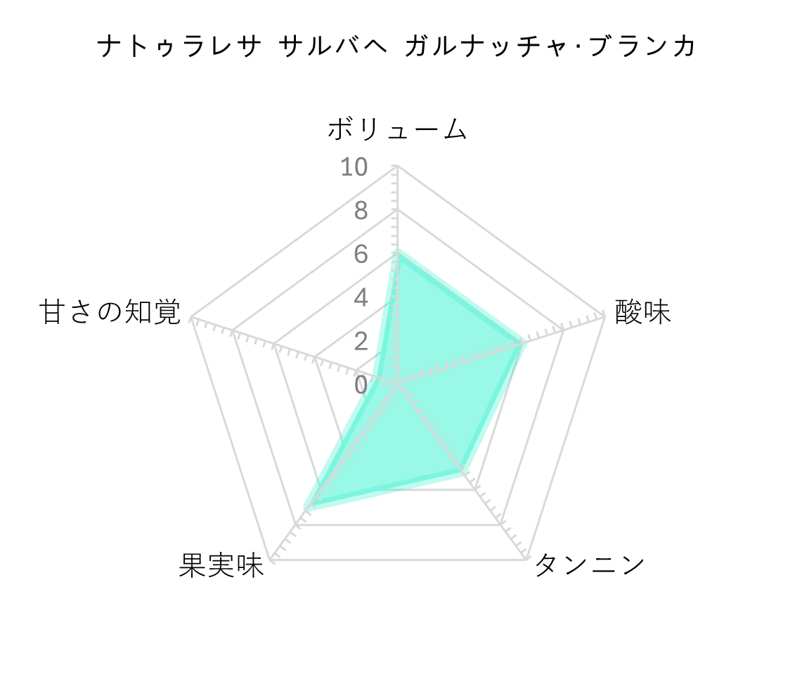 レーダーチャート