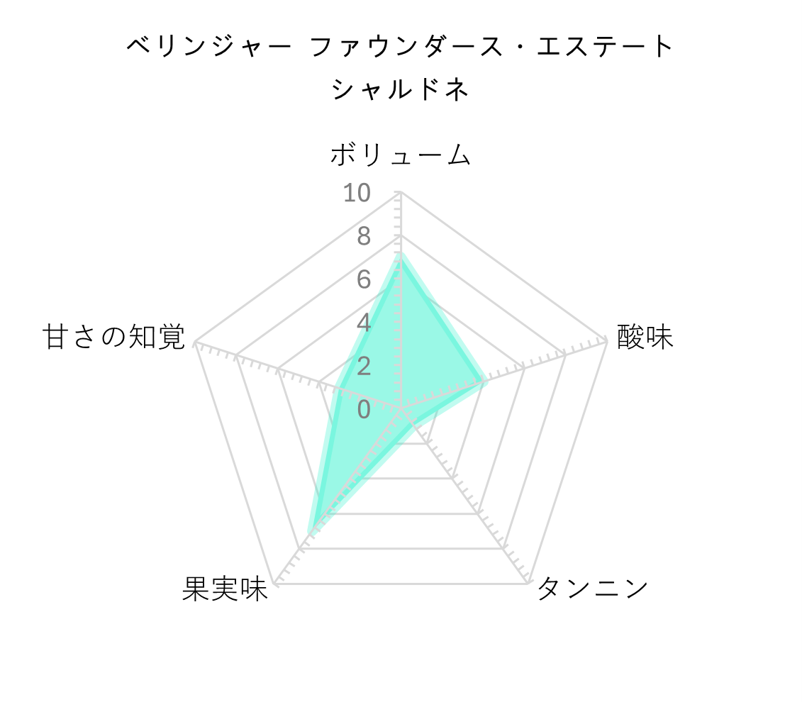 レーダーチャート