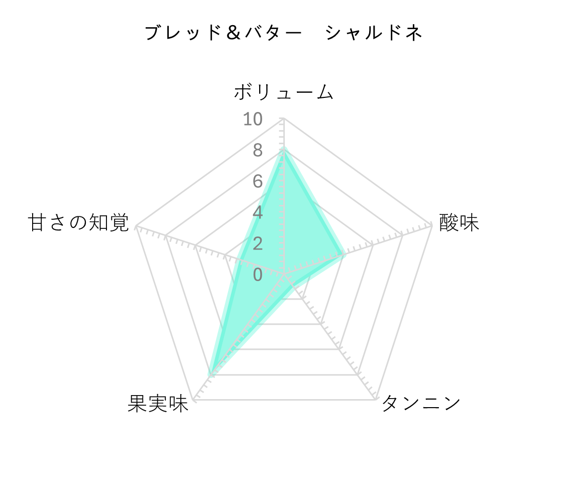 レーダーチャート