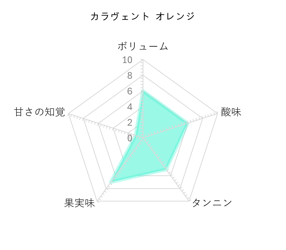 レーダーチャート