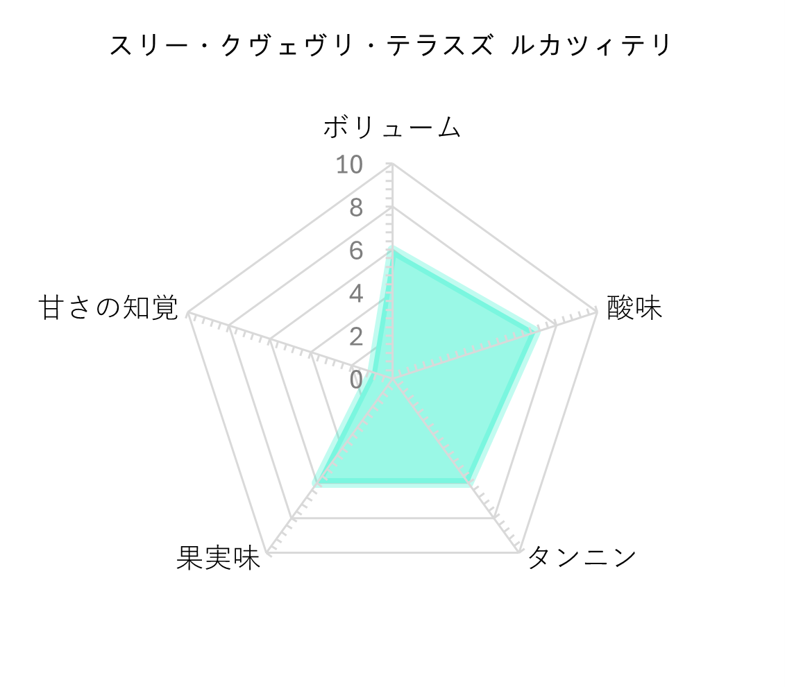 レーダーチャート
