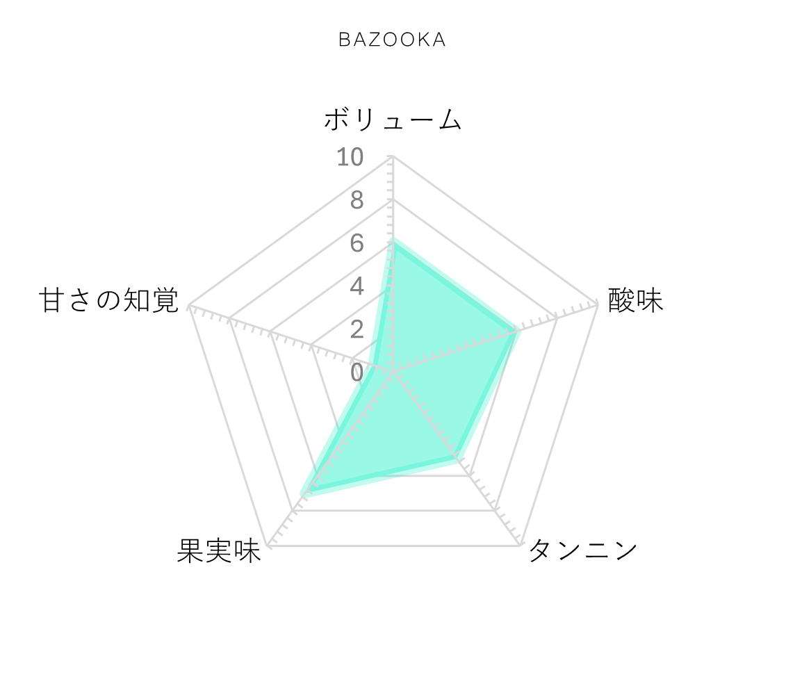 レーダーチャート