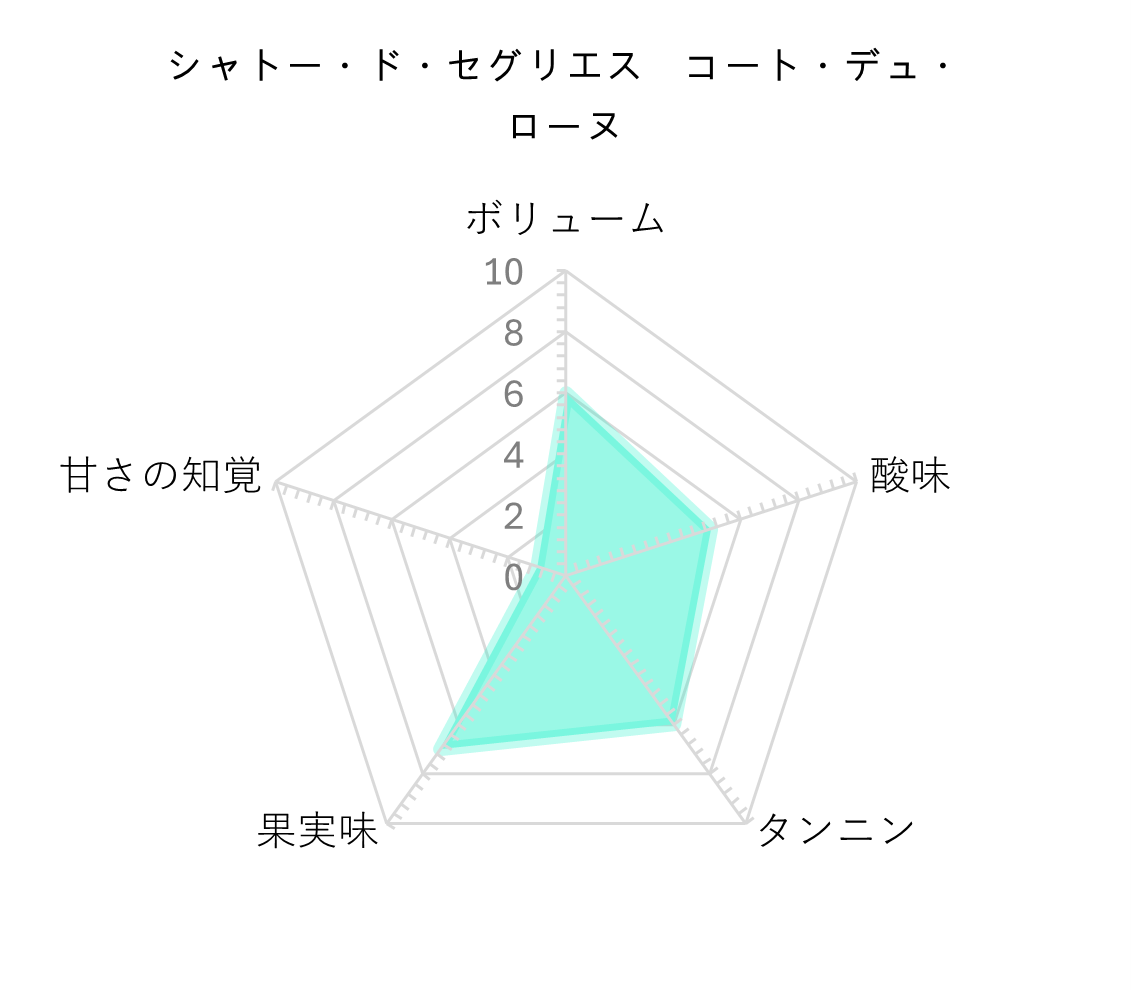 レーダーチャート