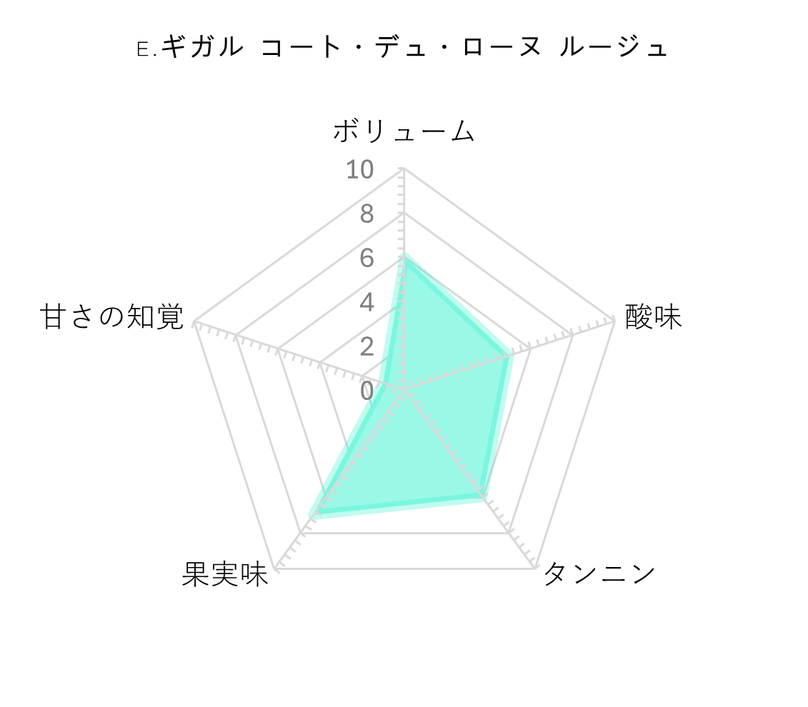 レーダーチャート