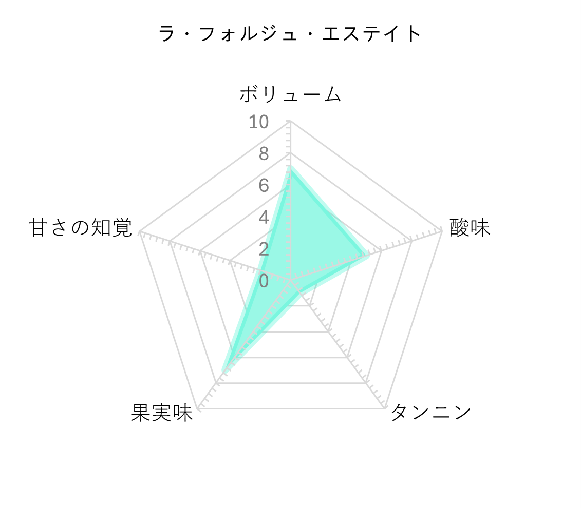 レーダーチャート