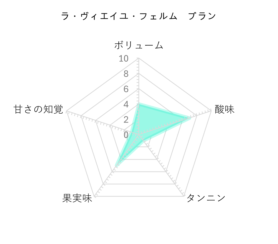 レーダーチャート