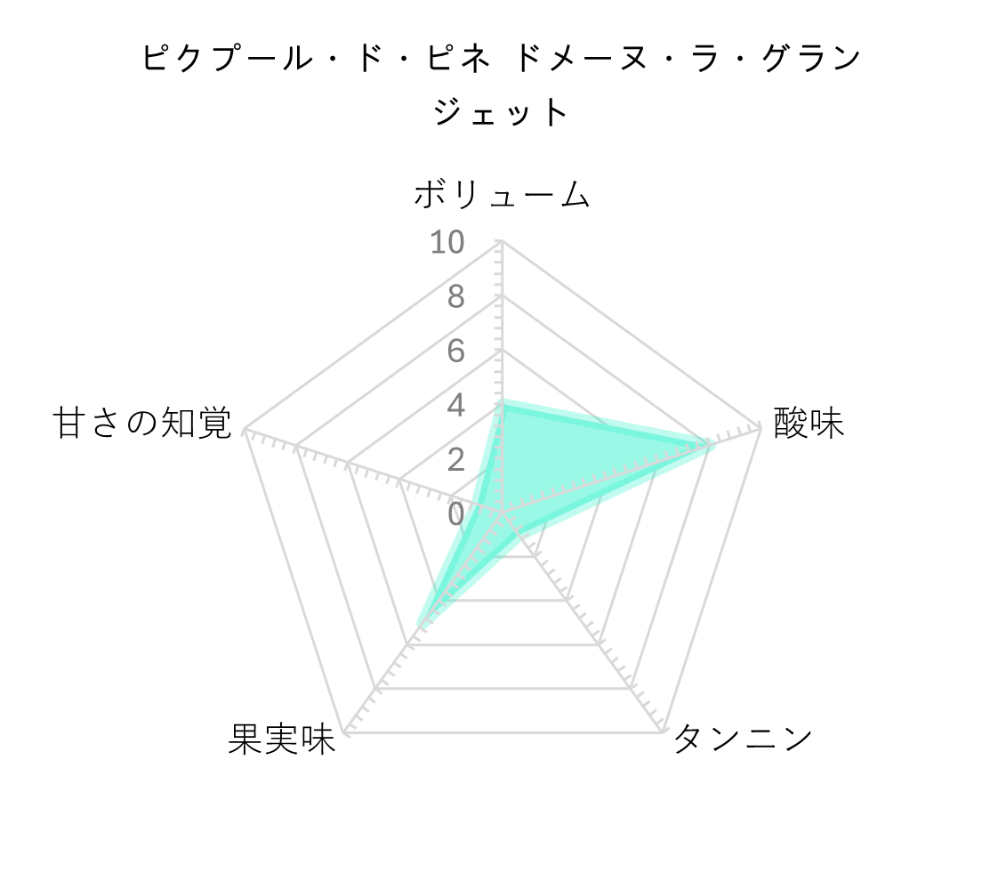 レーダーチャート
