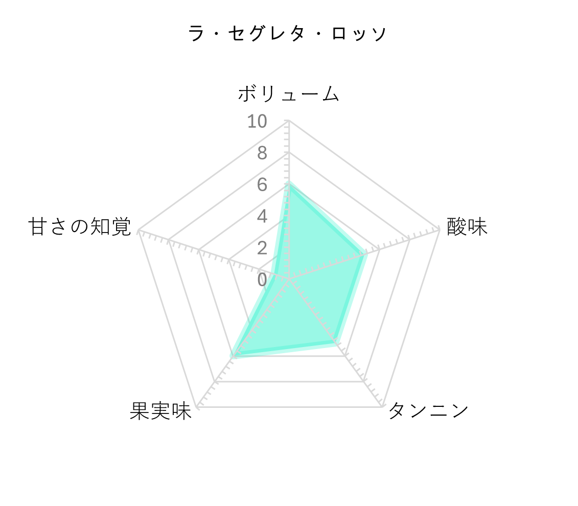 レーダーチャート