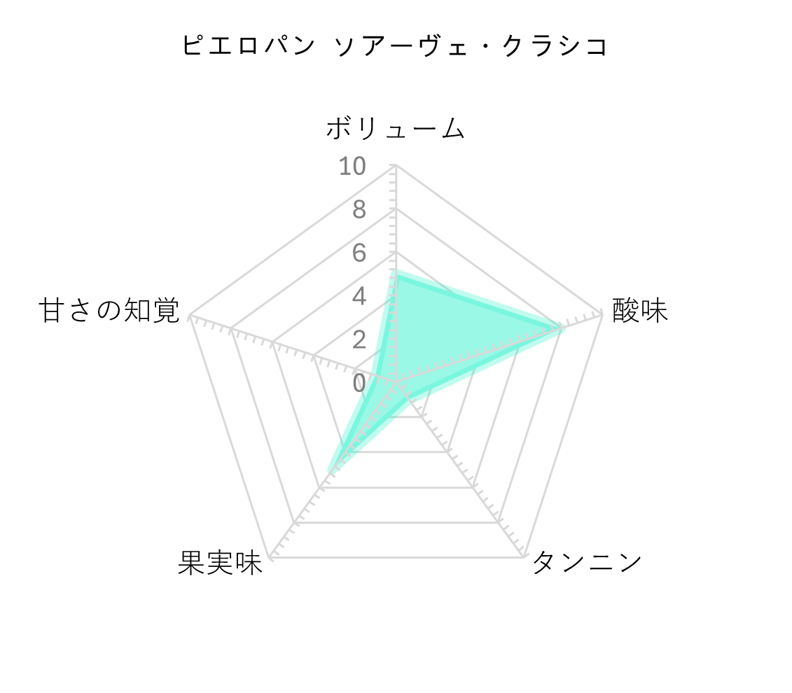 レーダーチャート