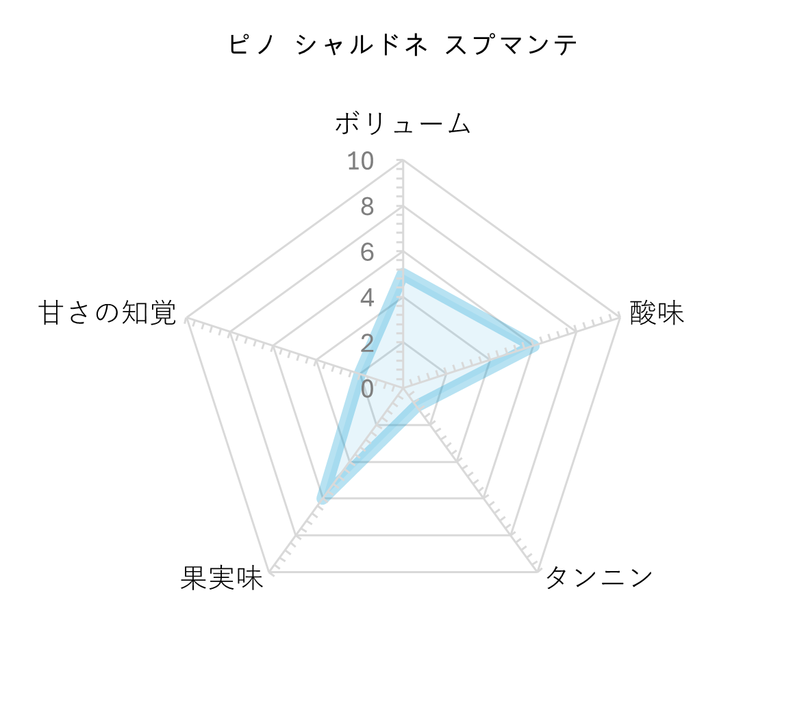 レーダーチャート