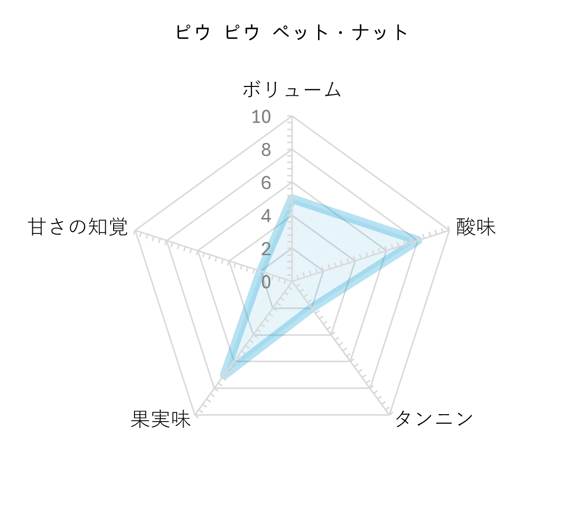 レーダーチャート
