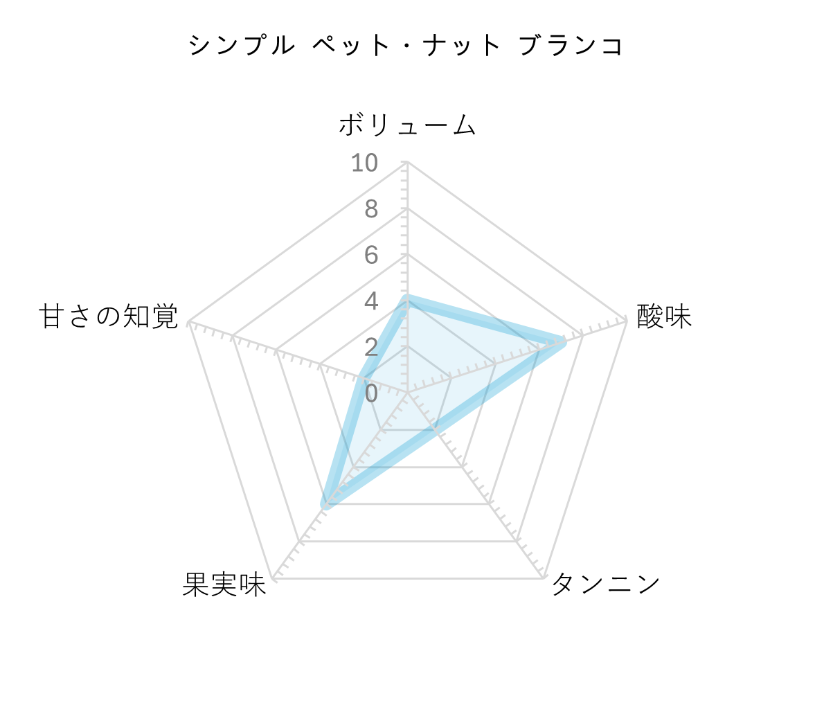 レーダーチャート