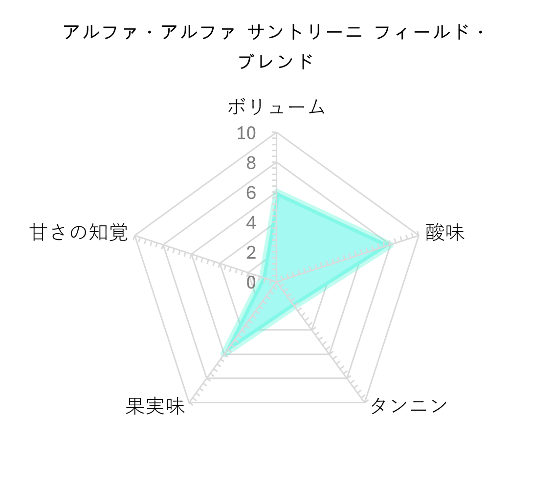 レーダーチャート