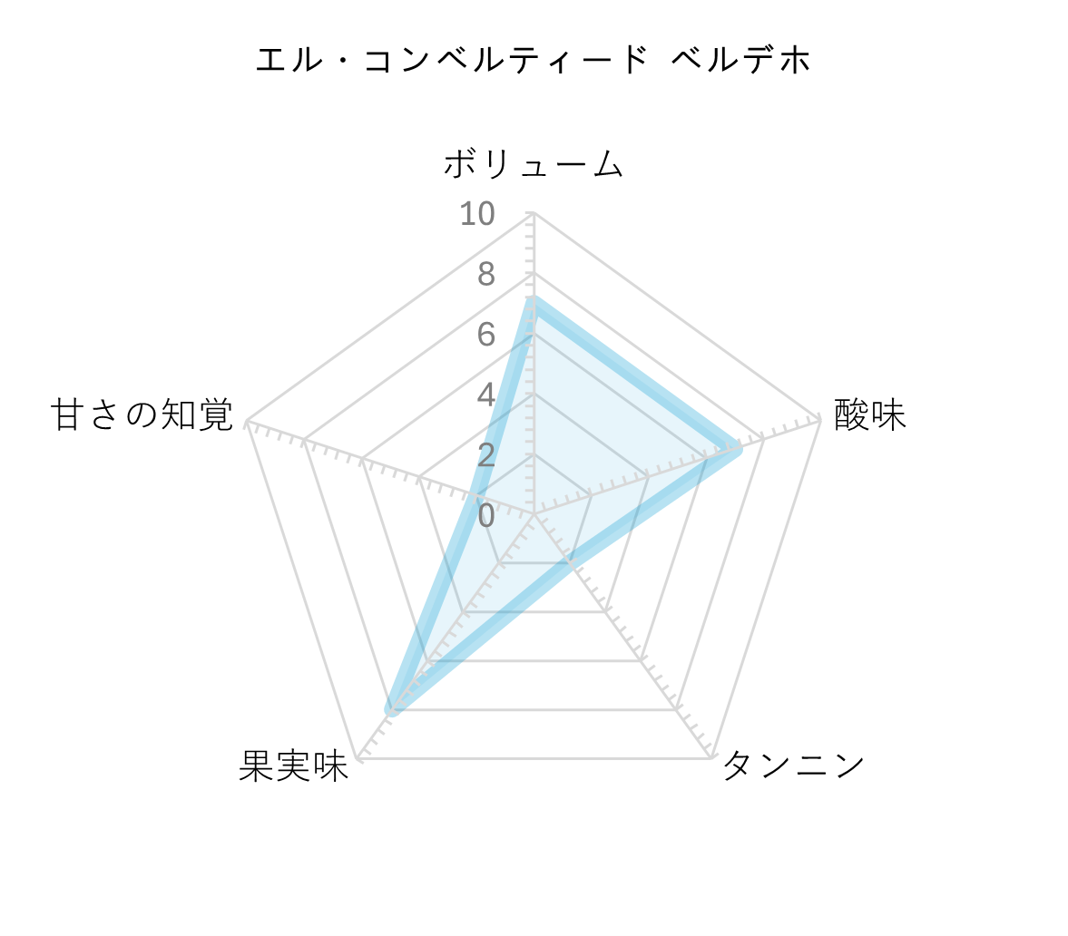 レーダーチャート