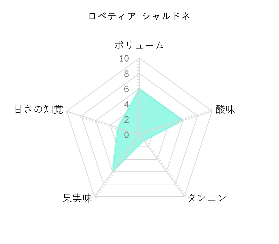 レーダーチャート