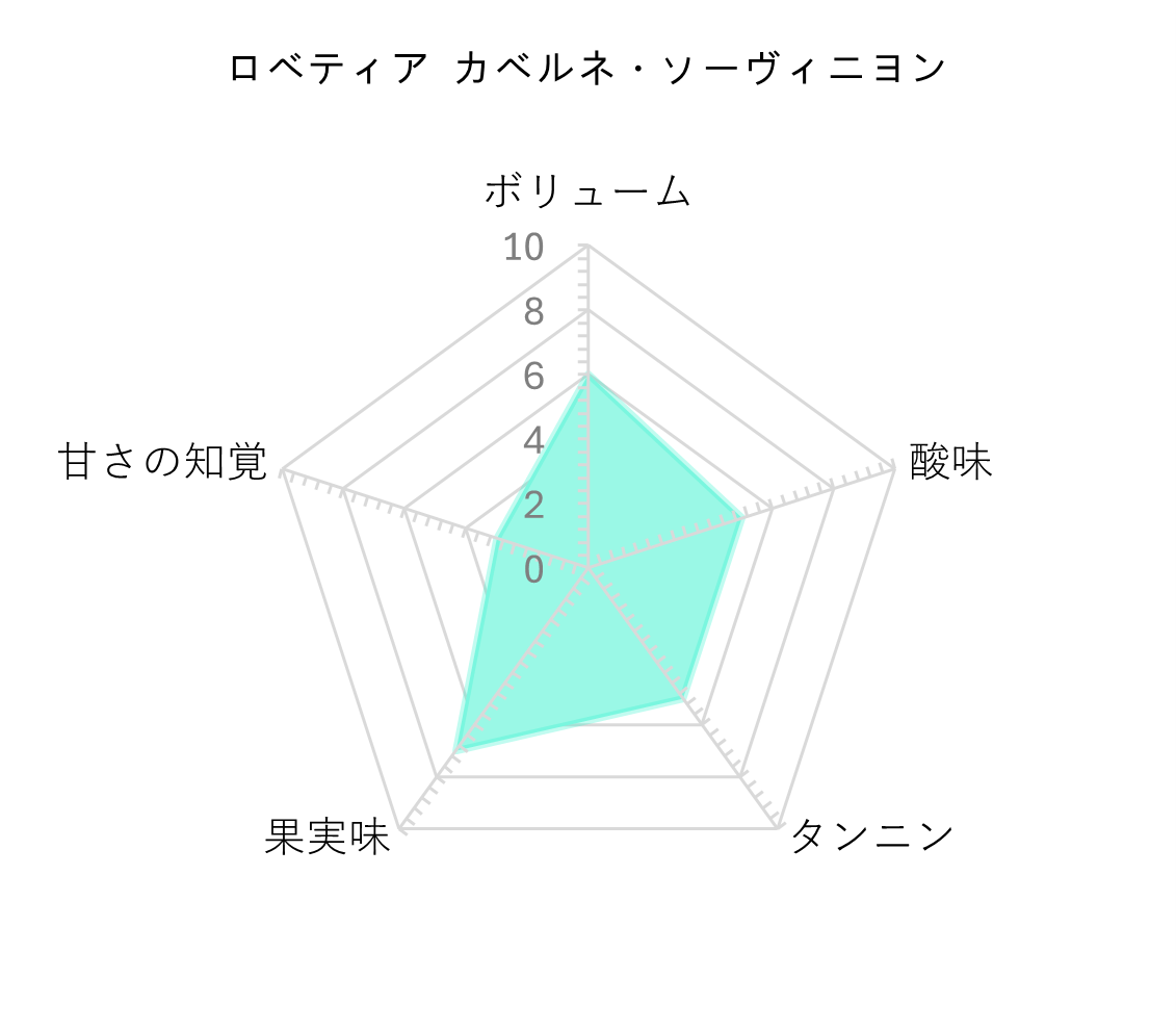 レーダーチャート