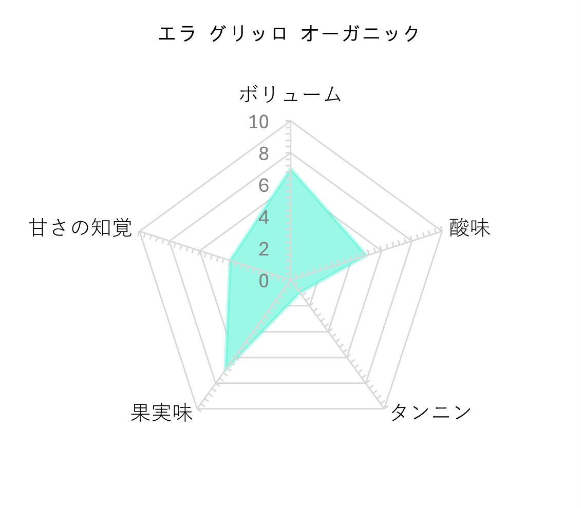 レーダーチャート