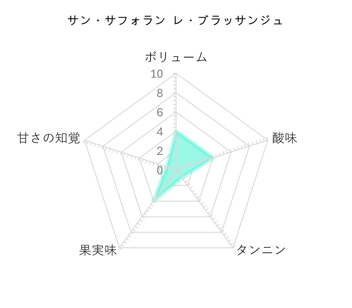 レーダーチャート