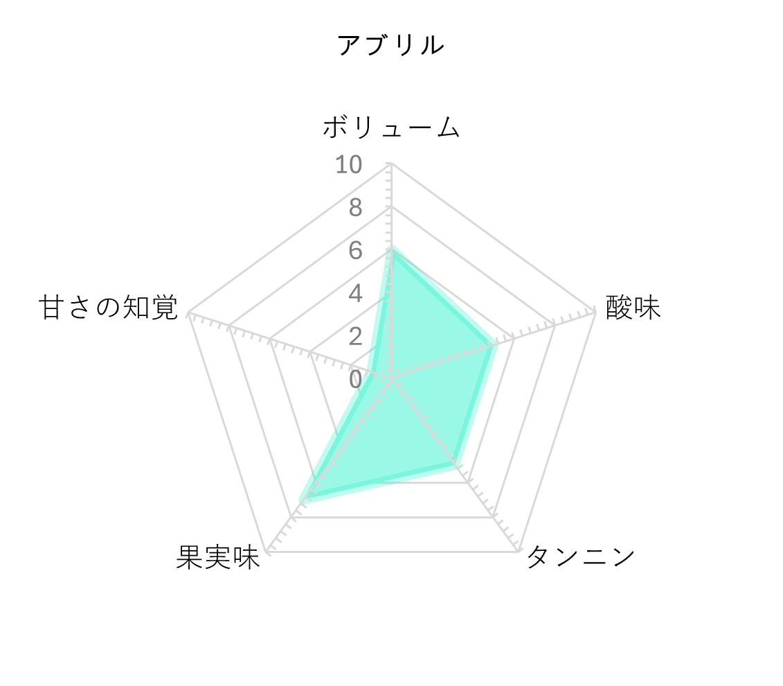 レーダーチャート