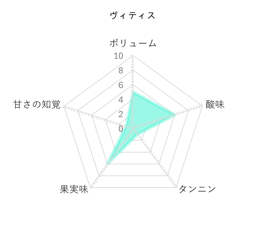 レーダーチャート