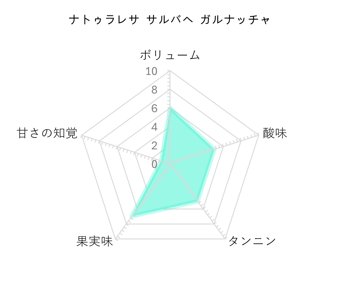 レーダーチャート